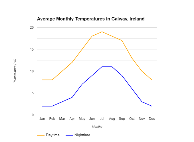 Galway average temperatures per month