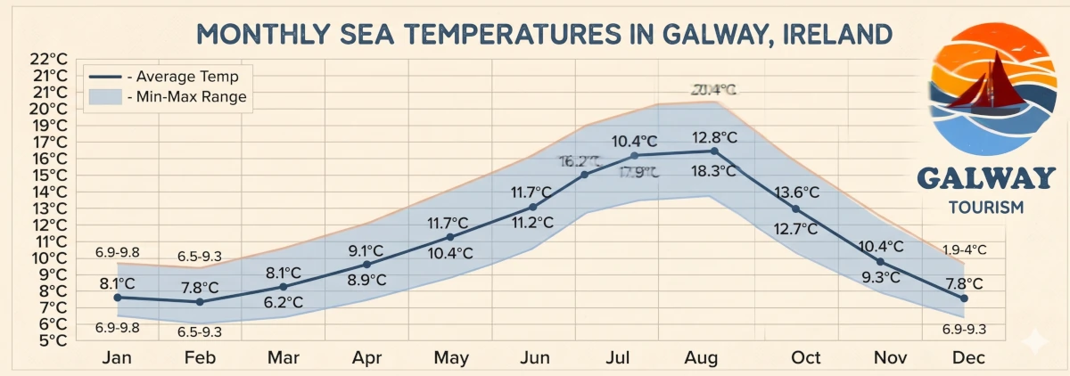 Galway Monthly Sea Temperatures